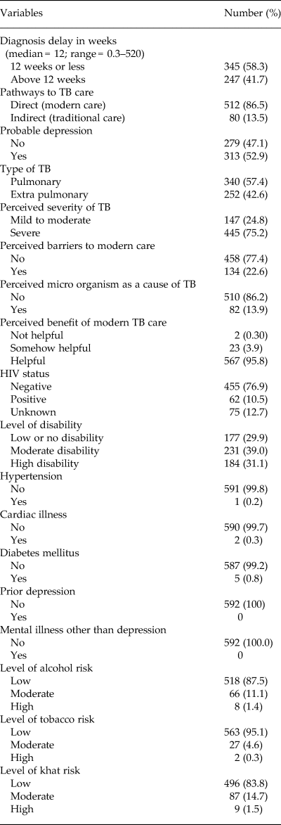 Is Depression Associated With Pathways To Care And Diagnosis Delay In People With Tuberculosis In Ethiopia Global Mental Health Cambridge Core