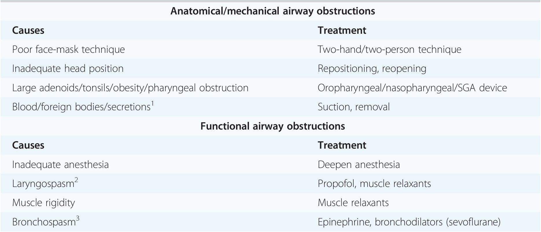 Basic Principles Assessment And Planning Of Airway Management Section 1 Management Of The Difficult Pediatric Airway