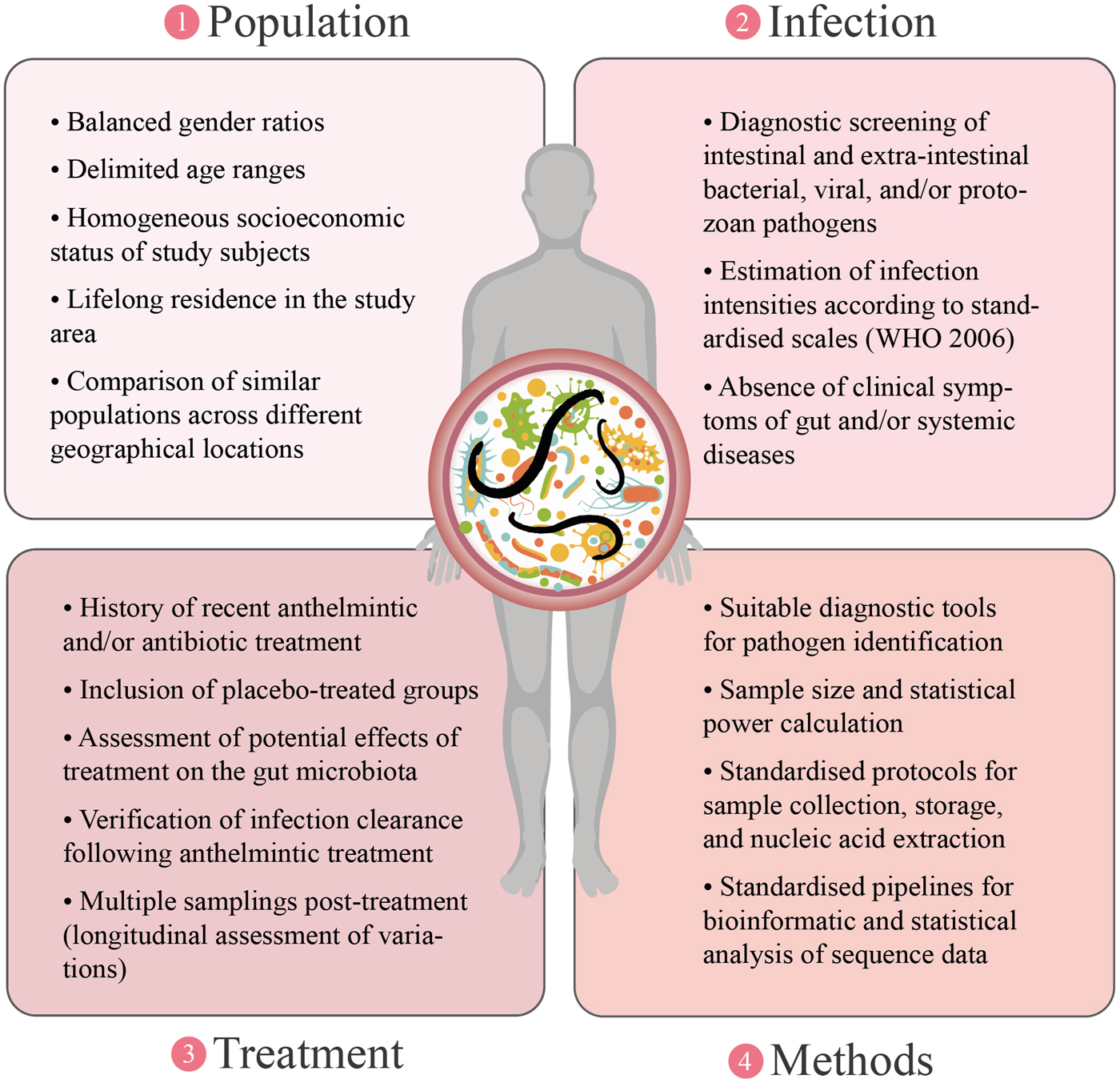 helminth infection and microbiota)