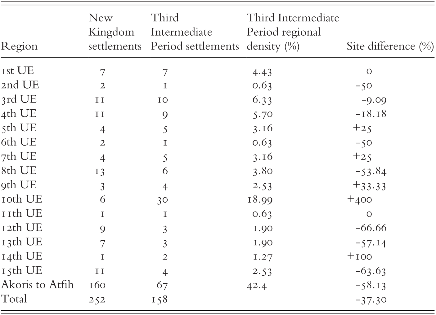 Settlement Patterns And Land Policy Chapter Two The Archaeology Of Egypt In The Third Intermediate Period