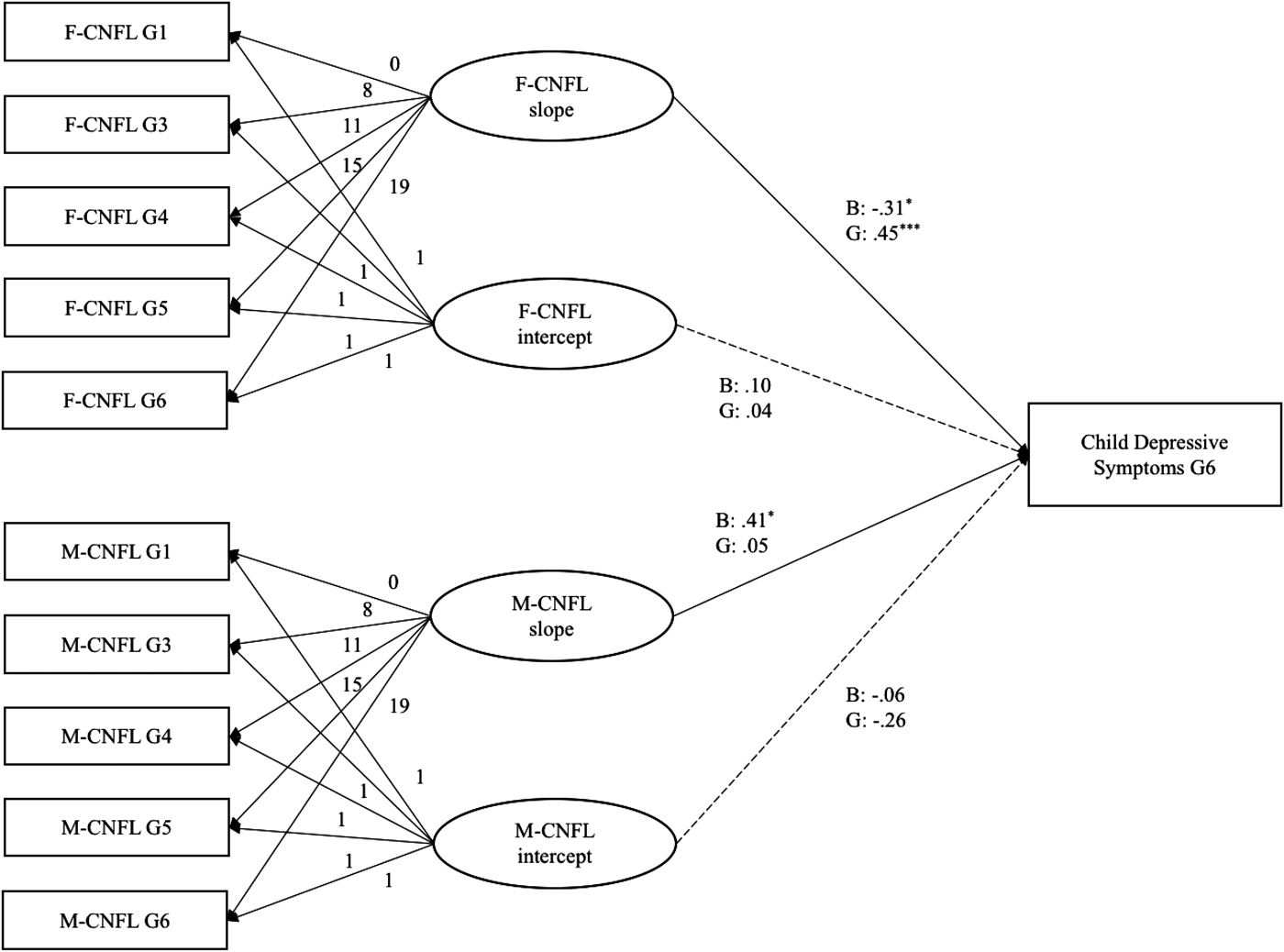 Trajectories of mother child and father child relationships across