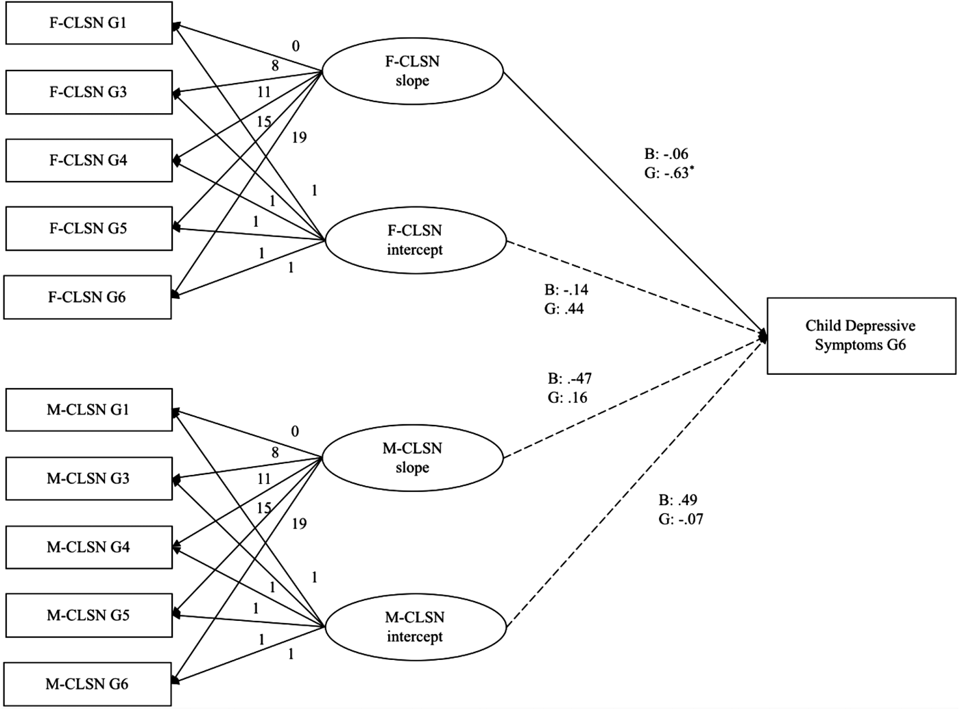 Trajectories of mother child and father child relationships across