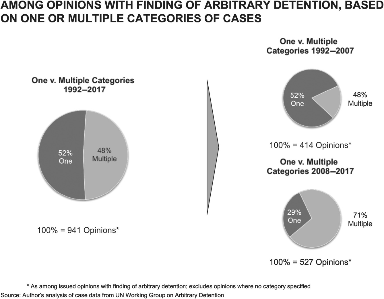 Case Jurisprudence Part Iii The Un Working Group On Arbitrary Detention