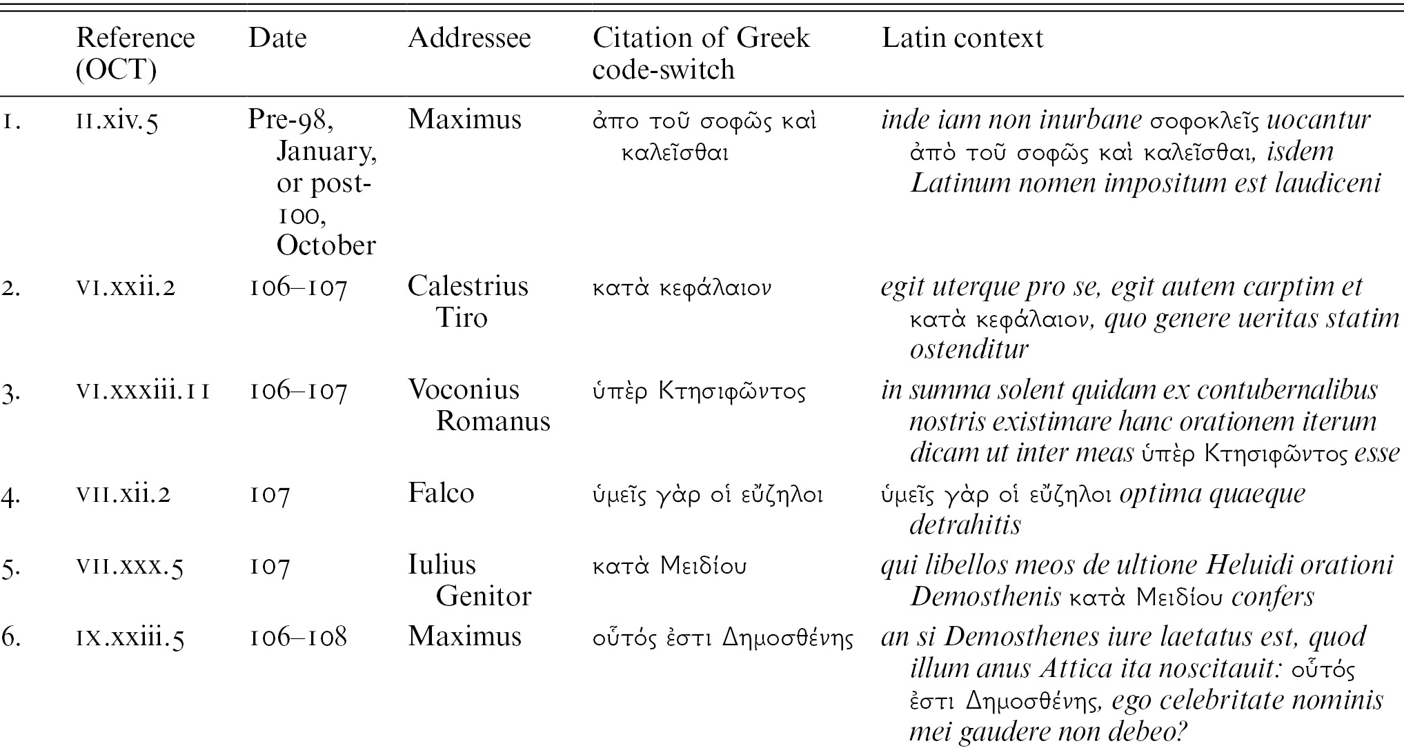 A Roman Conversation Code Switching In Diachronic Context Chapter 2 The Language Of Roman Letters