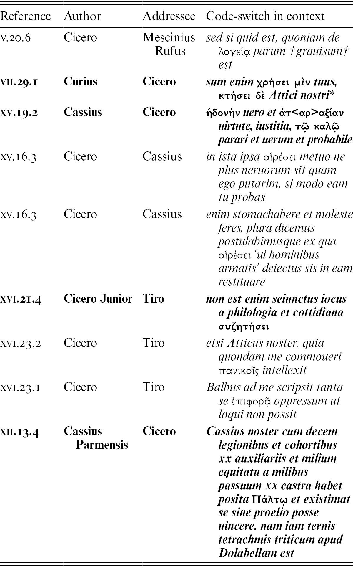 A Roman Conversation Code Switching In Diachronic Context Chapter 2 The Language Of Roman Letters