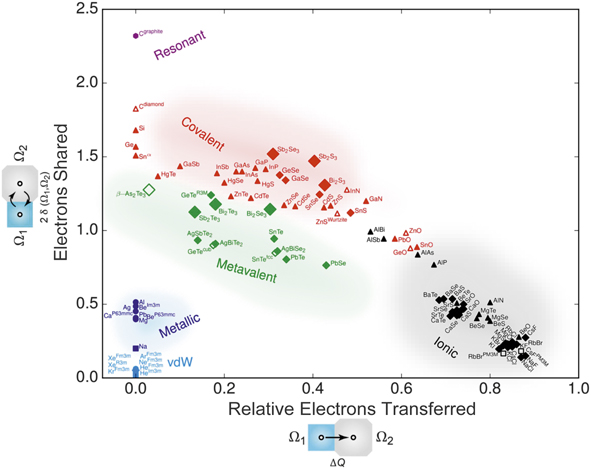 Phase-change Materials: Empowered By An Unconventional Bonding ...