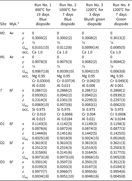 Distribution Of Cr3 Between Octahedral And Tetrahedral Sites In Synthetic Blue And Green Camgsi2o6 95 Cacralsio6 5 Diopsides Mineralogical Magazine Cambridge Core