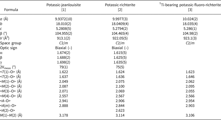 Potassic Jeanlouisite From Leucite Hill Wyoming Usa Ideally K Naca Mg4ti Si8o22o2 The First Species Of Oxo Amphibole In The Sodium Calcium Subgroup Mineralogical Magazine Cambridge Core