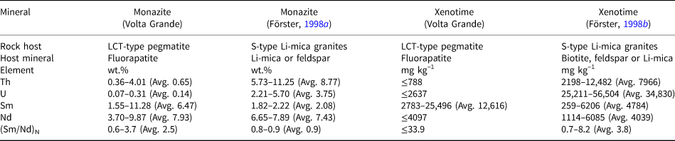 Monazite Ce And Xenotime Y Microinclusions In Fluorapatite Of The Pegmatites From The Volta Grande Mine Minas Gerais State Southeast Brazil As Witnesses Of The Dissolution Reprecipitation Process Mineralogical Magazine Cambridge Core