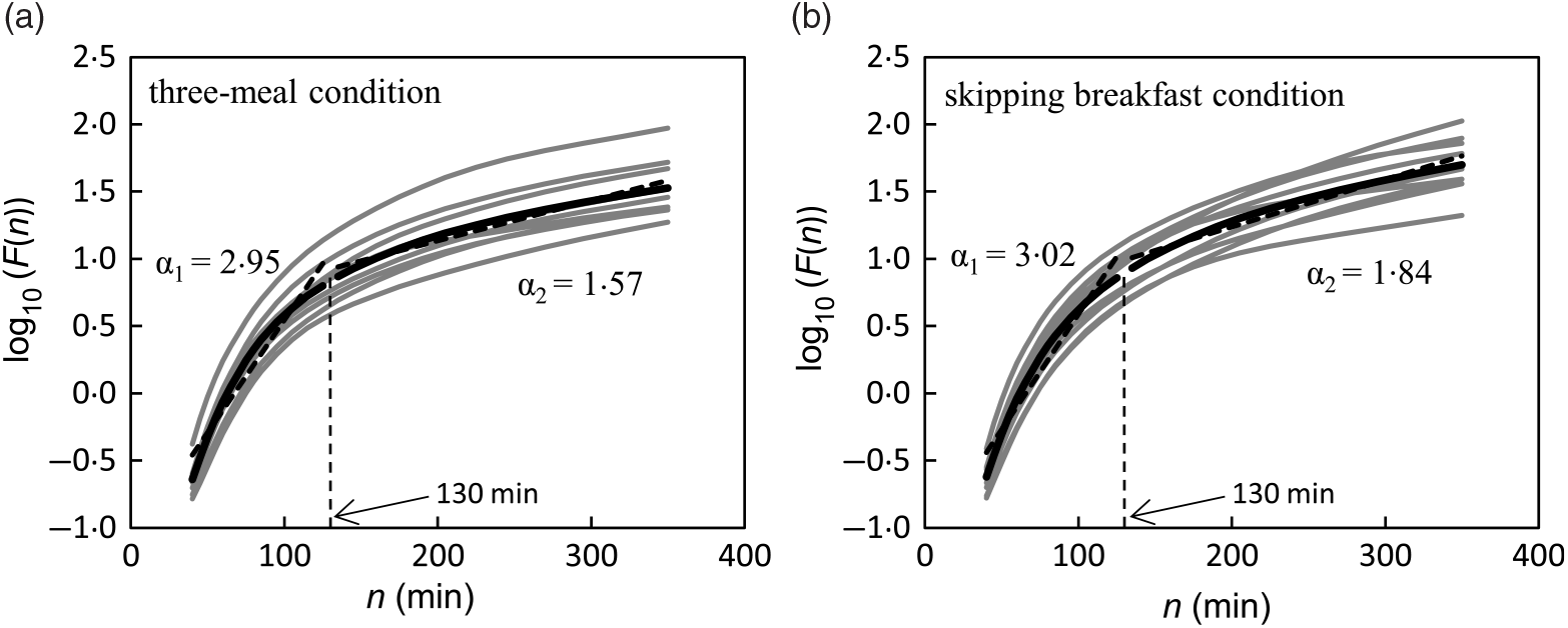 Association between breakfast skipping and postprandial ...