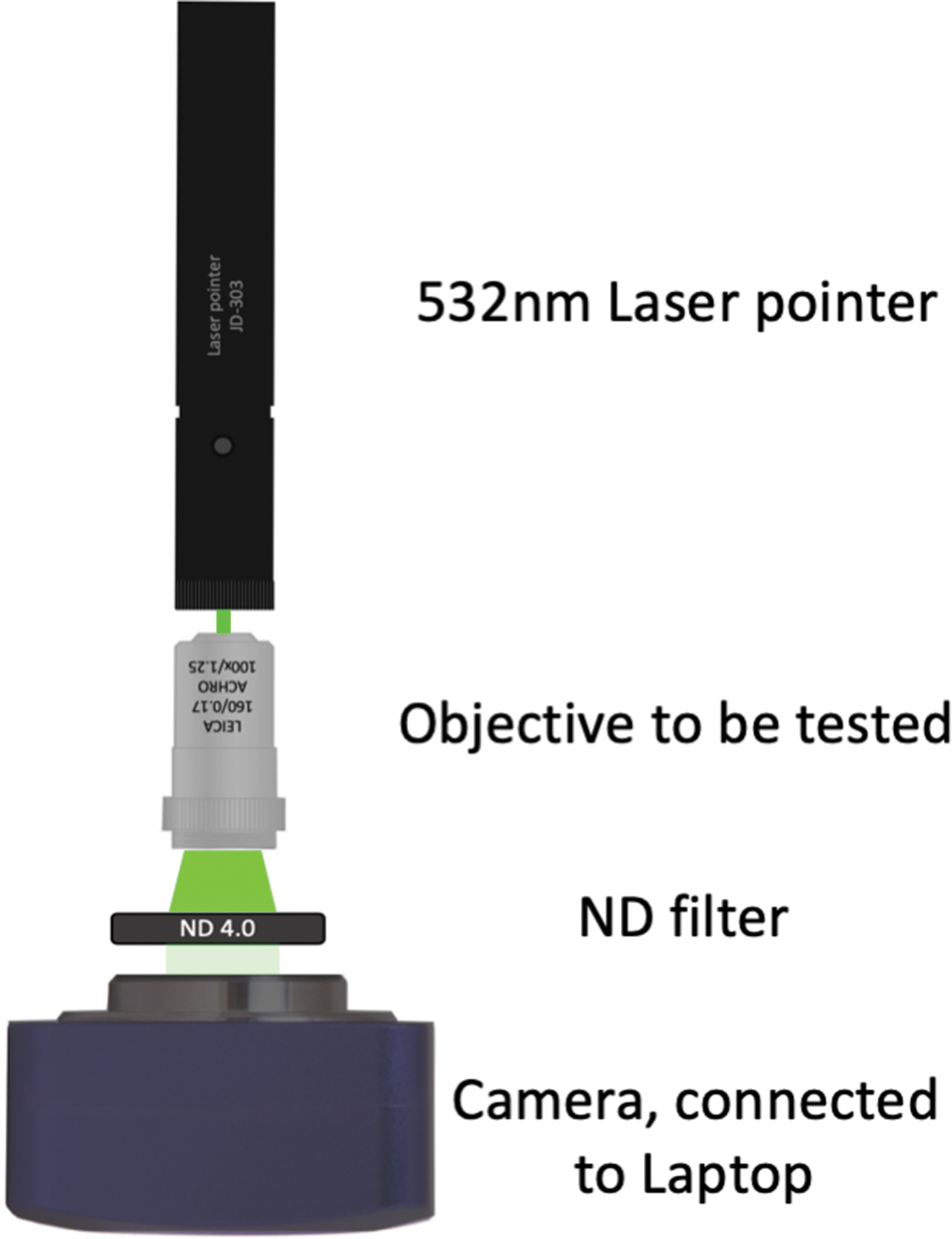 A Simple Method to Test Microscope Objectives Using a Laser Pointer