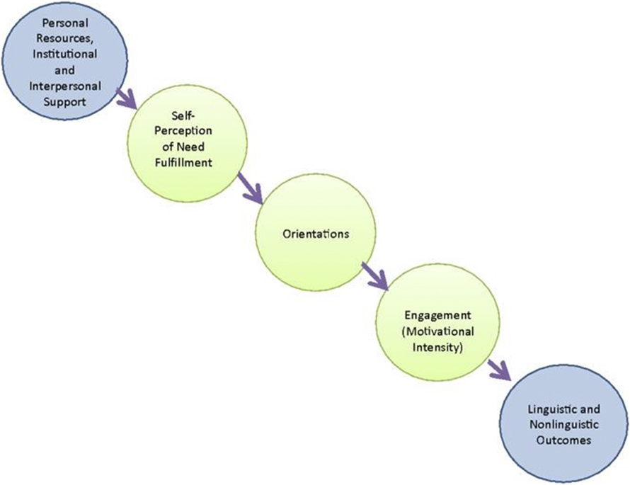 THE DEVELOPMENT OF SELF-DETERMINATION ACROSS THE LANGUAGE COURSE ...