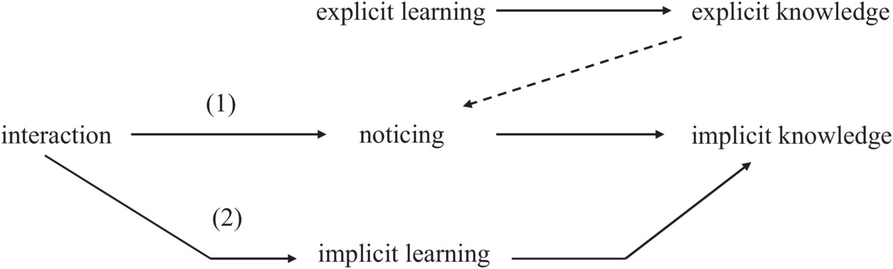 Interactional theories shop of cognitive development