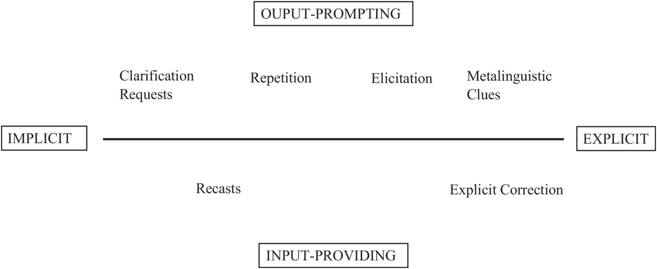 Interactional theories of cognitive cheap development