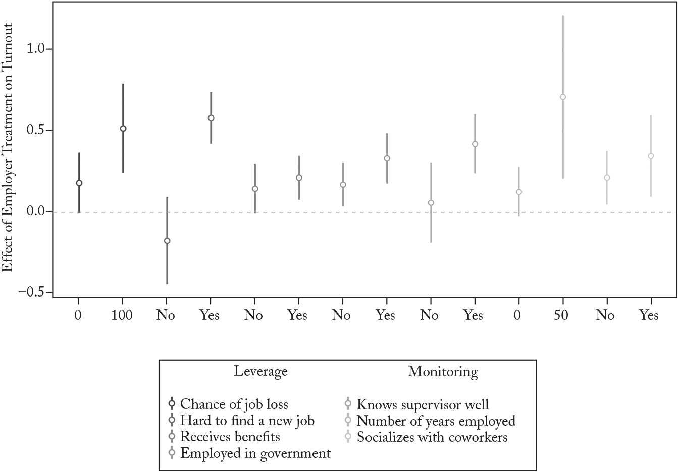 Influence on Voter Turnout