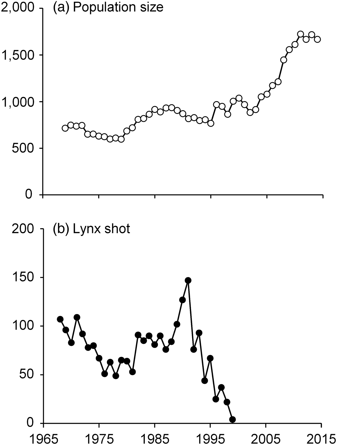 Robust monitoring of the Eurasian lynx Lynx lynx in the Slovak
