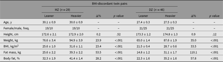 Eating Behaviors In Healthy Young Adult Twin Pairs Discordant For Body Mass Index Twin Research And Human Genetics Cambridge Core