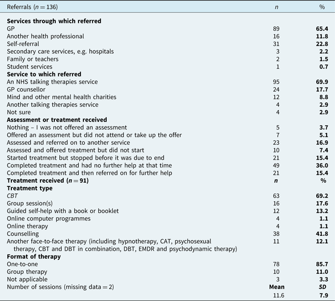 LGBQ+ adults’ experiences of Improving Access to Psychological ...