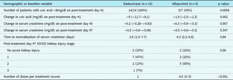 Rasburicase versus intravenous allopurinol for non-malignancy ...