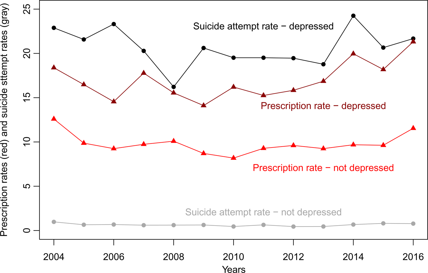 Antidepressant prescription rates and suicide attempt rates from 2004 ...