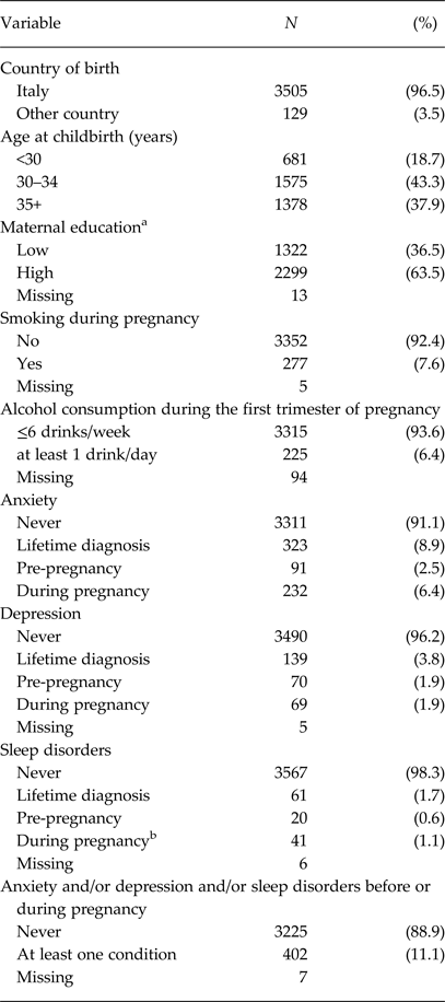 Maternal anxiety depression and sleep disorders before and during  