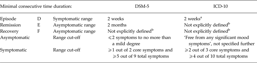 depression symptoms dsm 5