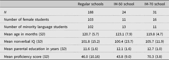 Syntactic development in early foreign language learning: Effects of L1 ...