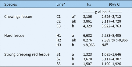 Evaluation Of Mesotrione Tolerance Levels And 14c Mesotrione Absorption And Translocation In Three Fine Fescue Species Weed Science Cambridge Core