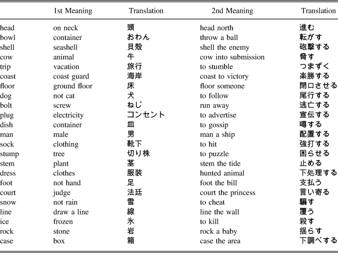 Semantic And Structural Tasks For The Mapping Component Of L2 Vocabulary Learning Studies In Second Language Acquisition Cambridge Core