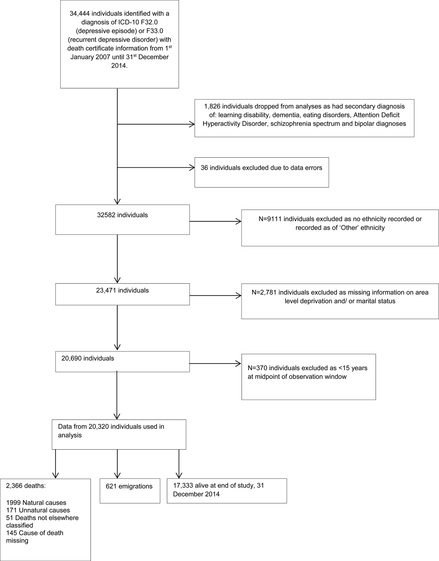 Depression And Cause Specific Mortality In An Ethnically Diverse Cohort From The Uk 8 Year Prospective Study Psychological Medicine Cambridge Core