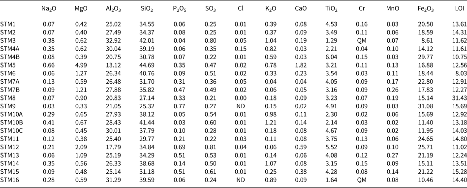 Assessment Of Clayey Materials From Santa Maria Azores Portugal For Preparation Of Peloids Clay Minerals Cambridge Core