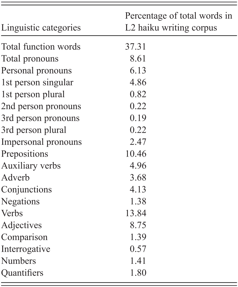 Haiku And Spoken Language Corpus Driven Analyses Of Linguistic Features In English Language Haiku Writing Chapter 5 Literature Spoken Language And Speaking Skills In Second Language Learning