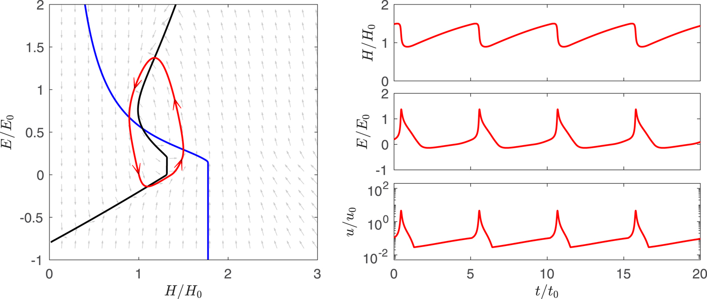 A general theory of glacier surges | Journal of Glaciology | Cambridge Core