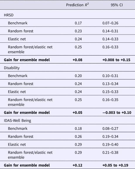 A Machine Learning Ensemble To Predict Treatment Outcomes Following An ...