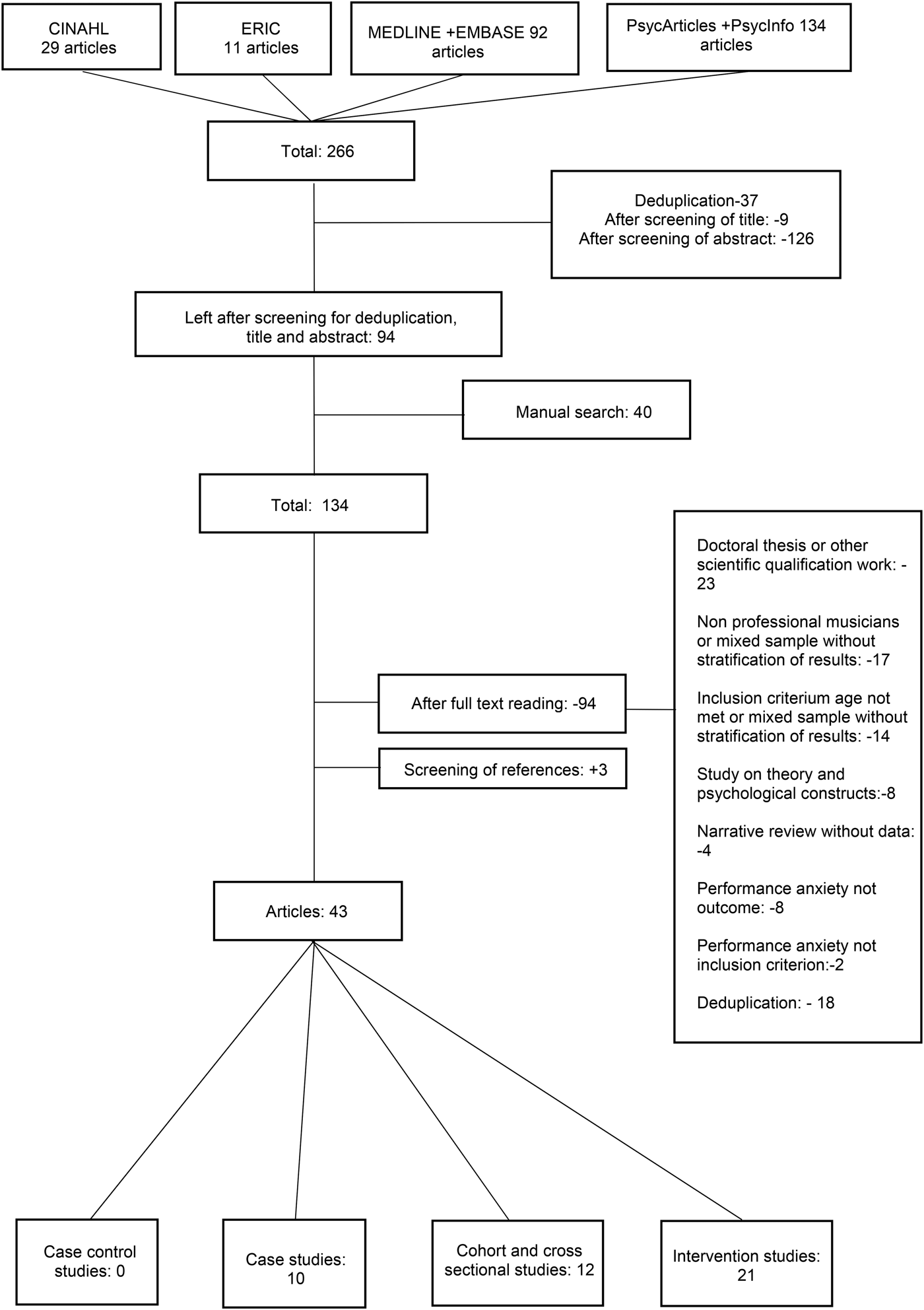 Performance Anxiety In Professional Musicians A Systematic Review On Prevalence Risk Factors And Clinical Treatment Effects Psychological Medicine Cambridge Core