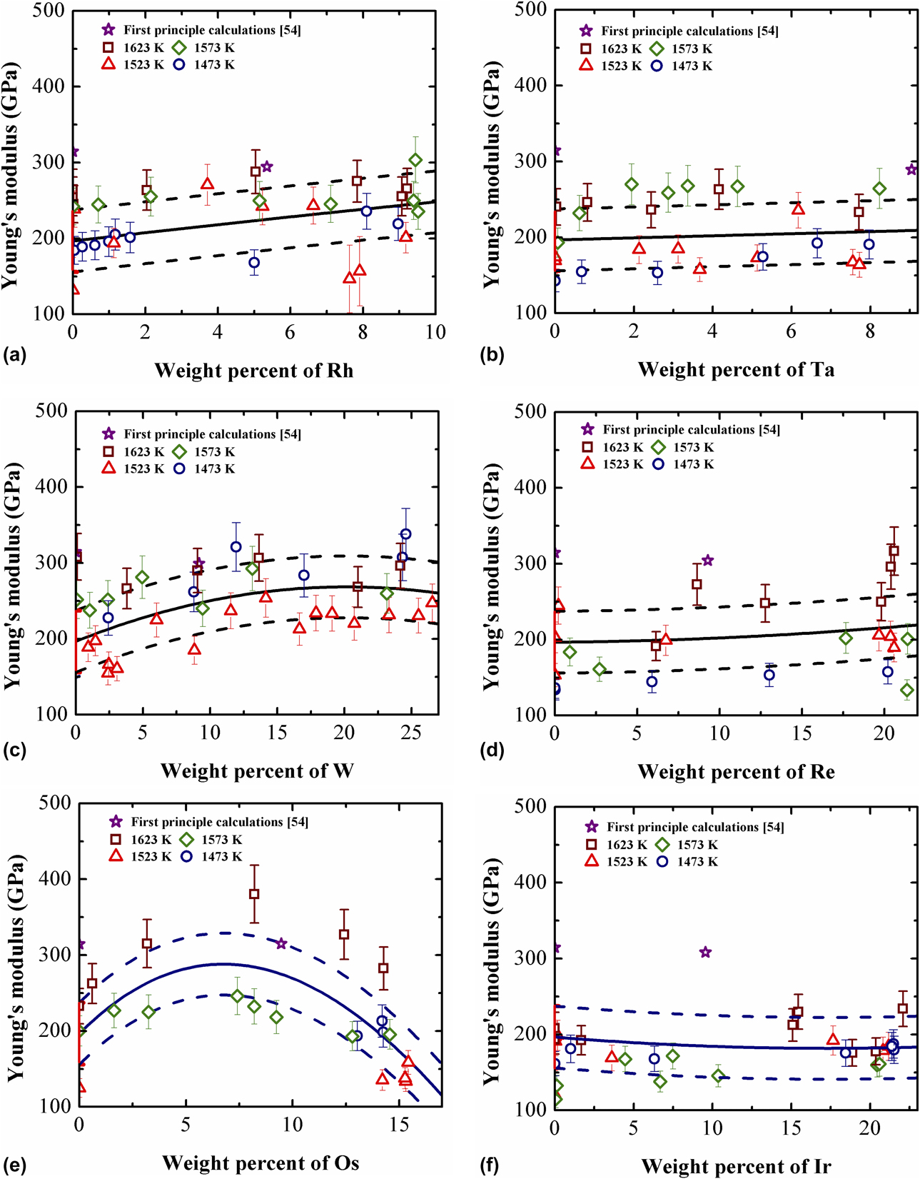 Compositiondependent hardness and Young’s modulus in fcc NiX (X = Rh