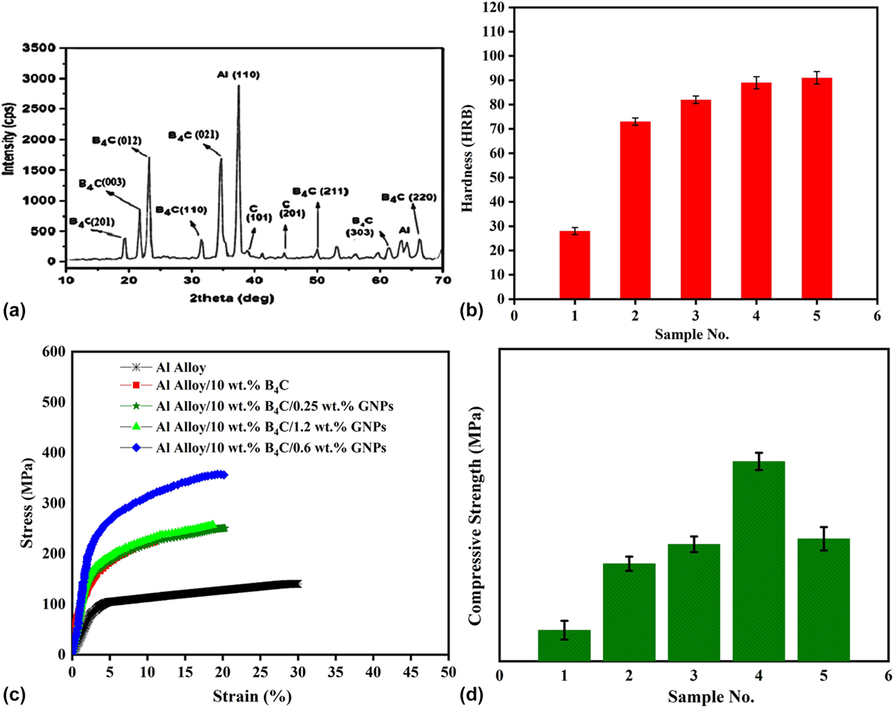 Mechanical Tribological And Electrochemical Behavior Of Hybrid Aluminum Matrix Composite Containing Boron Carbide B4c And Graphene Nanoplatelets Journal Of Materials Research Cambridge Core