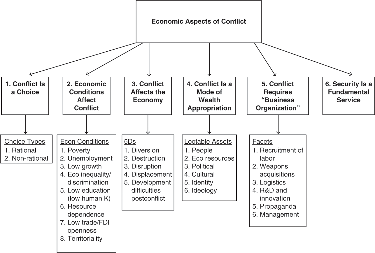 Introduction Part I Principles Of Conflict Economics