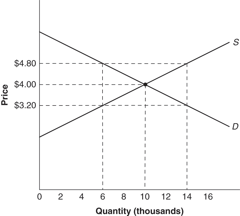 5: The Steeper Indifference Curves of a Moderately Risk Averse Lone Wolf