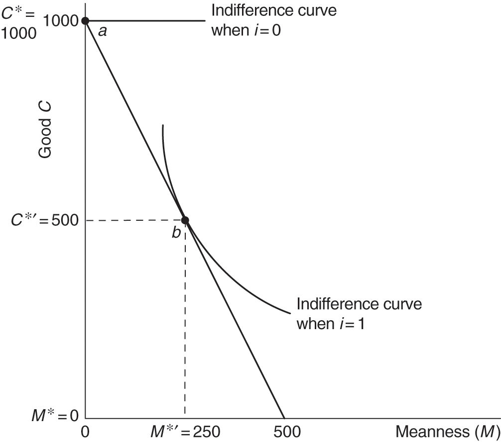 5: The Steeper Indifference Curves of a Moderately Risk Averse Lone Wolf