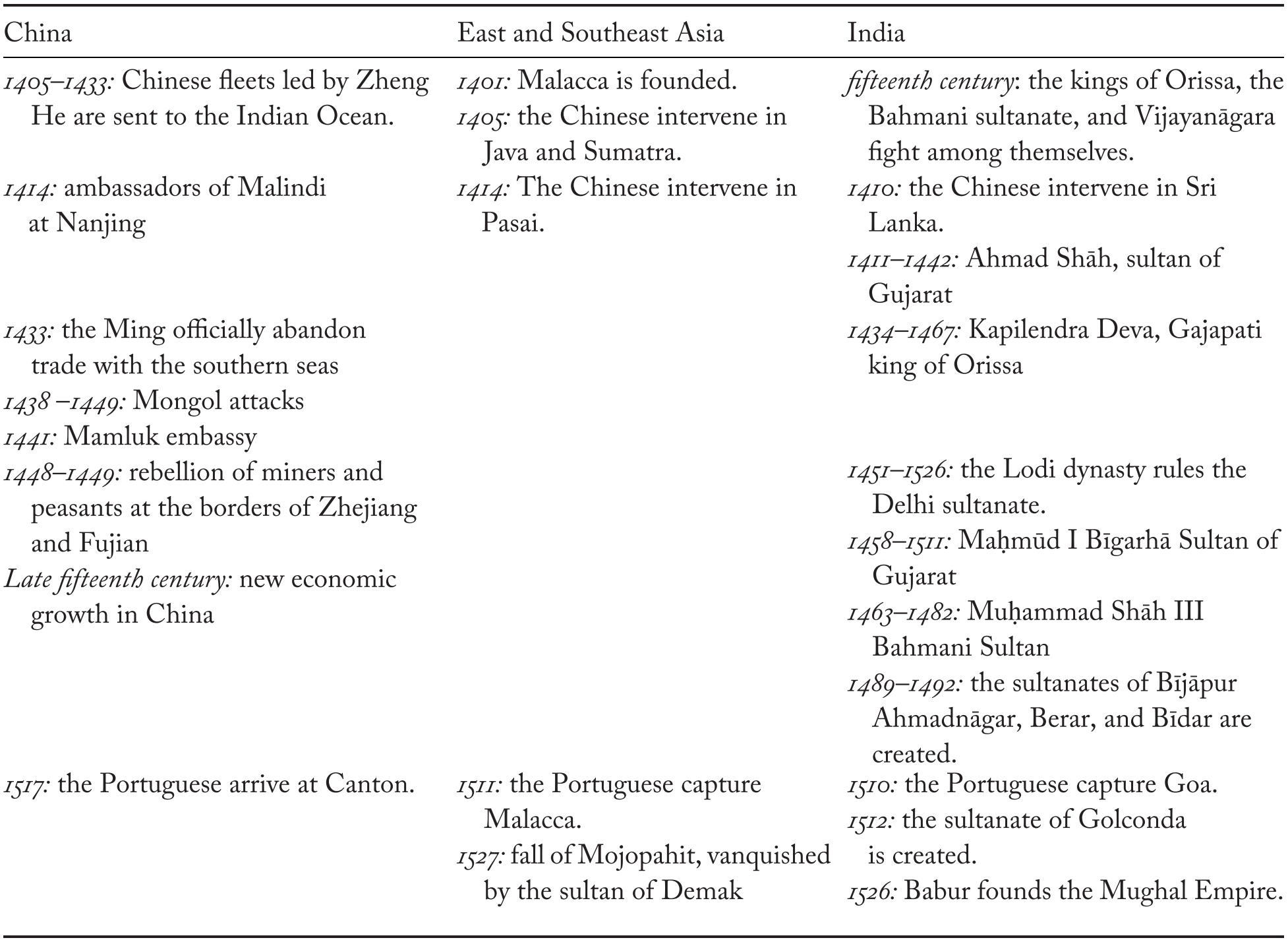 From The Globalization Of The Afro Eurasian Area To The Dawn Of European Expansion Fifteenth And Early Sixteenth Centuries Part Iii The Worlds Of The Indian Ocean