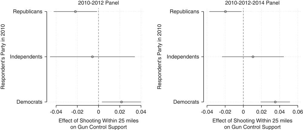 Reexamining The Effect Of Mass Shootings On Public Support For Gun Control British Journal Of 1797