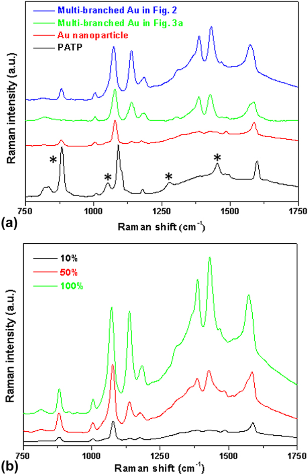 Synthesis of multi-branched gold nanostructures and their surface ...