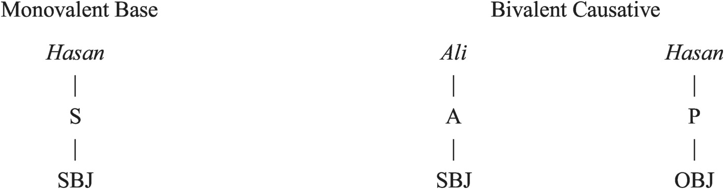 Changing Semantic Valency Causatives Applicatives and Related