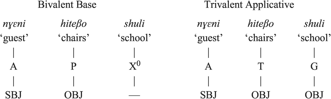 Changing Semantic Valency Causatives Applicatives and Related