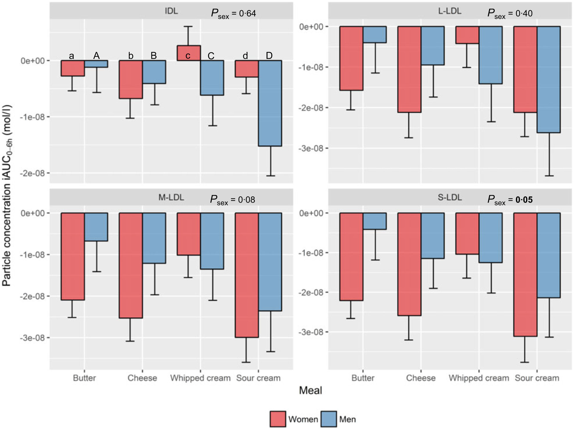 Sex differences in postprandial responses to different dairy products on  lipoprotein subclasses: a randomised controlled cross-over trial | British  Journal of Nutrition | Cambridge Core