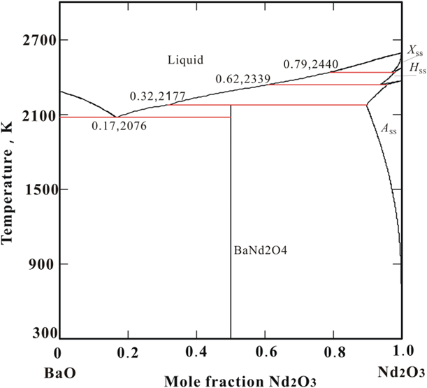 Thermodynamics of BaNd2O4 and phase diagram of the BaO–Nd2O3 system ...