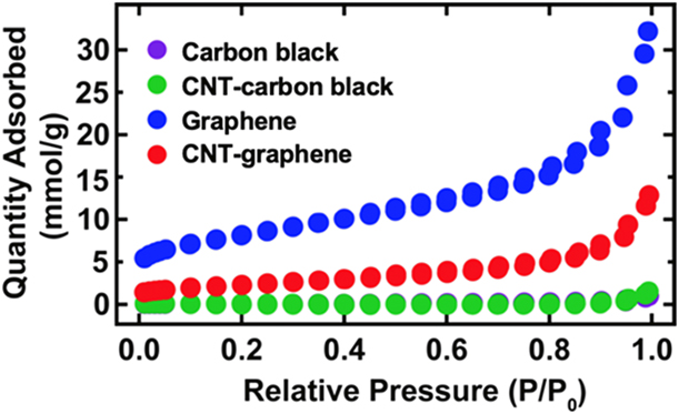 Surface Energetics Of Carbon Nanotubes Based Nanocomposites Fabricated By Microwave Assisted Approach Journal Of Materials Research Cambridge Core