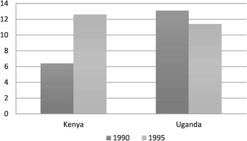 Hiv uganda in 💐 prevalence Uganda