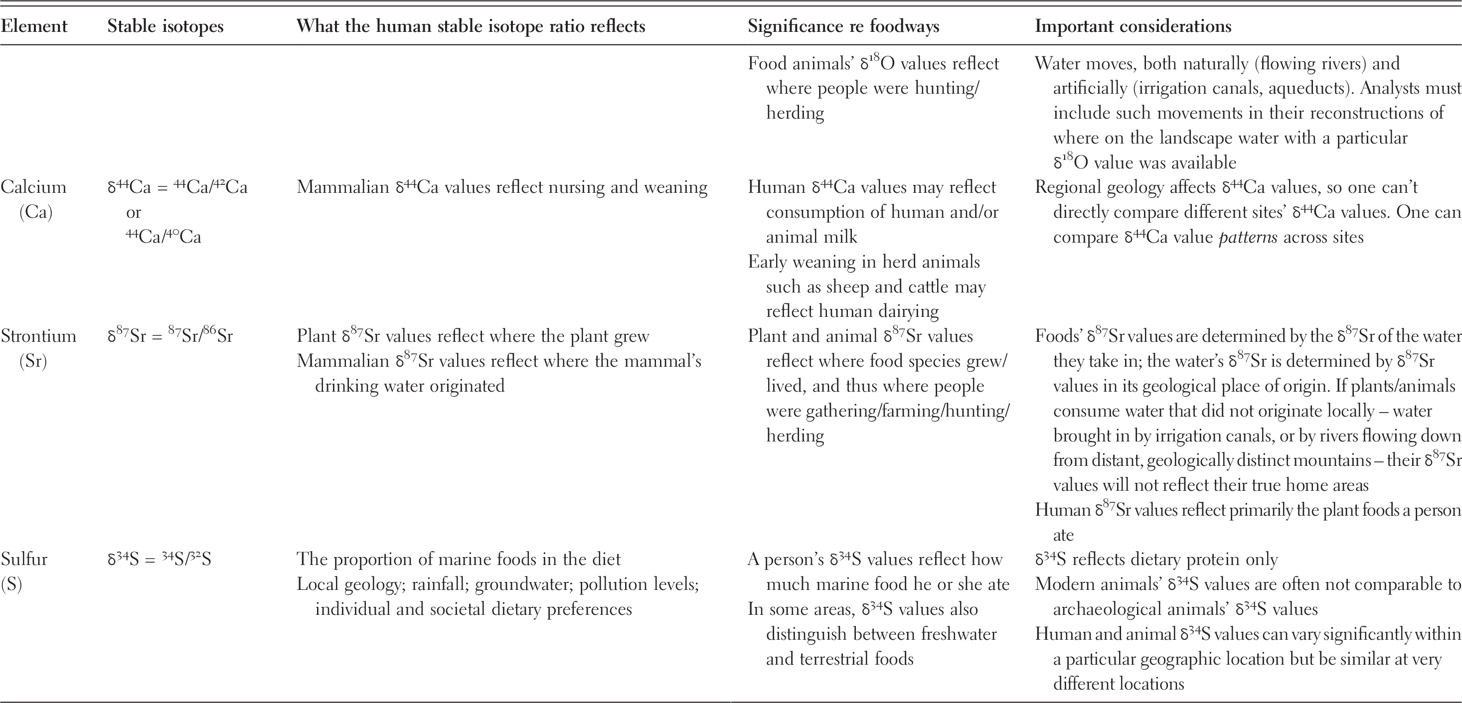 How Do Archaeologists Study Food Chapter 2 The Archaeology Of